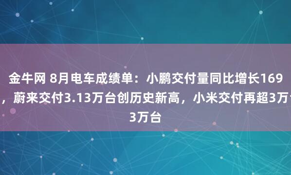 金牛网 8月电车成绩单：小鹏交付量同比增长169%，蔚来交付3.13万台创历史新高，小米交付再超3万台